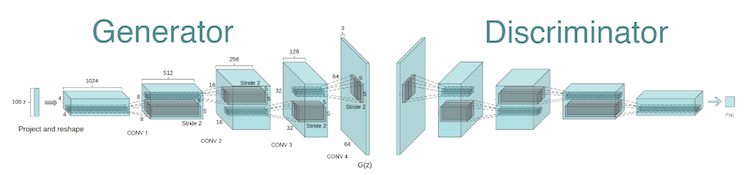 The architecture of GANs.