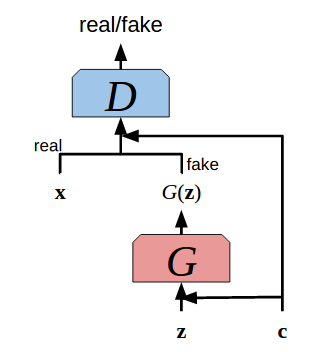 Conceptual diagram of a conditional GAN.