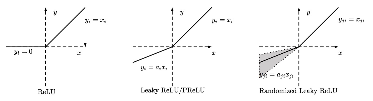 Plot of ReLU activation functions in a regular and a leaky version.