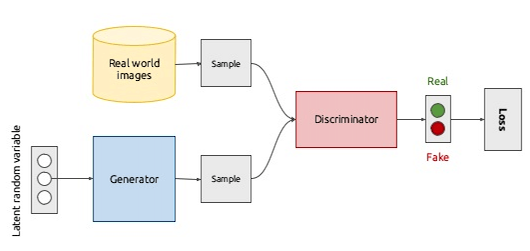 Conceptual diagram of GAN architecture.