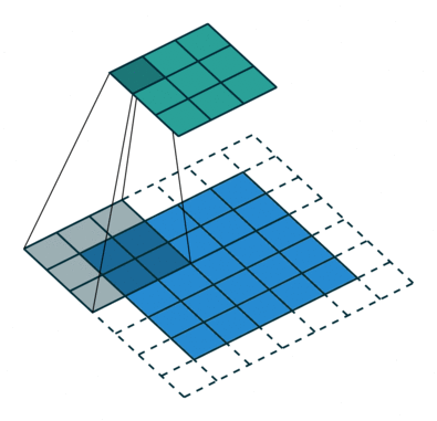 Convolution filter visualization.