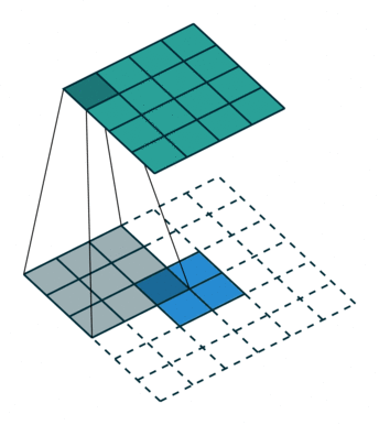 Convolution filter visualization.